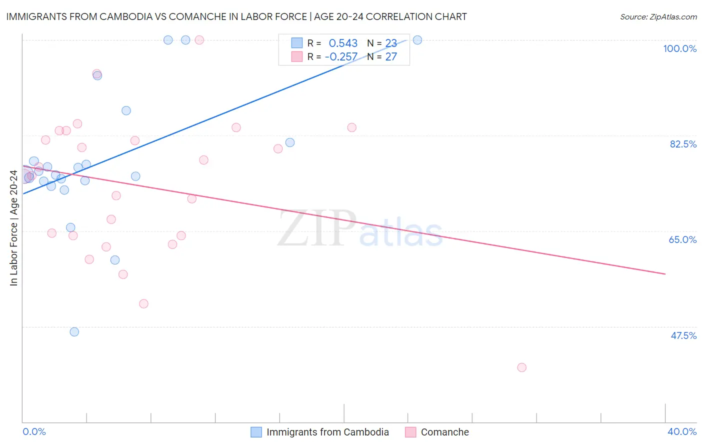 Immigrants from Cambodia vs Comanche In Labor Force | Age 20-24