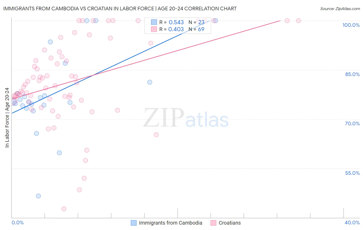 Immigrants from Cambodia vs Croatian In Labor Force | Age 20-24