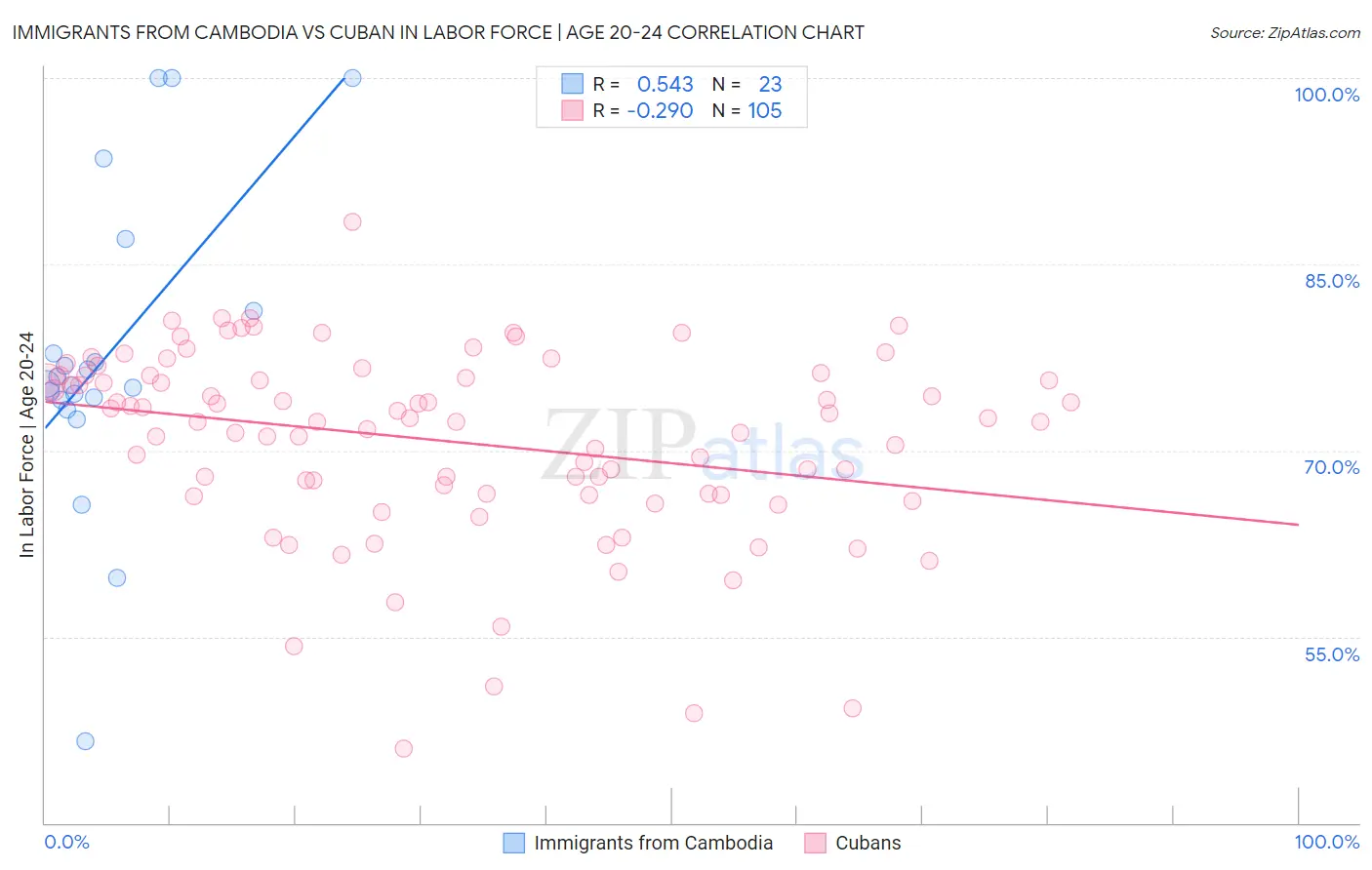 Immigrants from Cambodia vs Cuban In Labor Force | Age 20-24