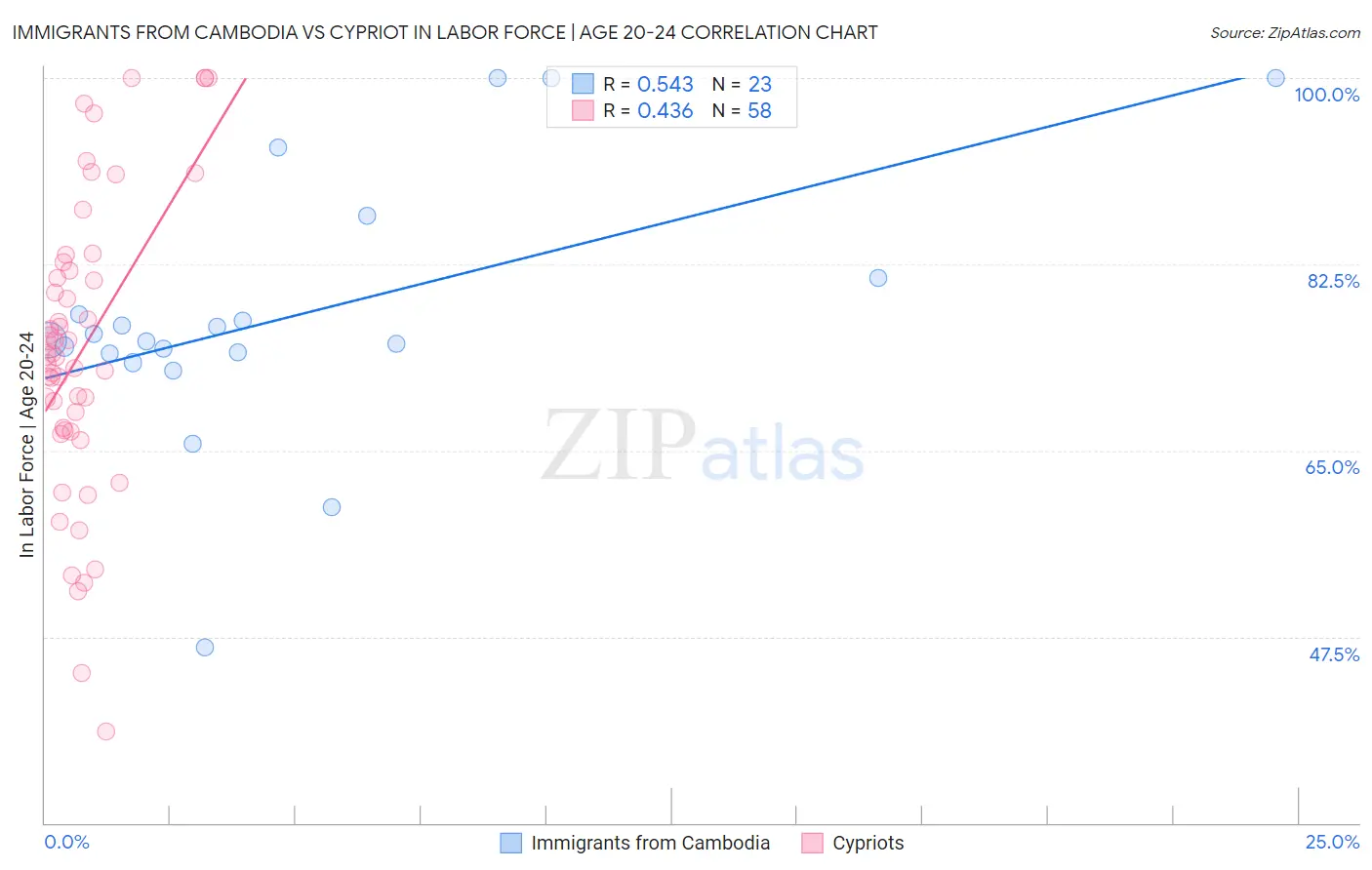 Immigrants from Cambodia vs Cypriot In Labor Force | Age 20-24
