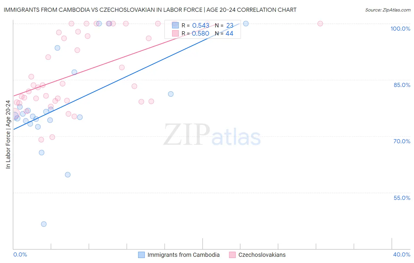 Immigrants from Cambodia vs Czechoslovakian In Labor Force | Age 20-24