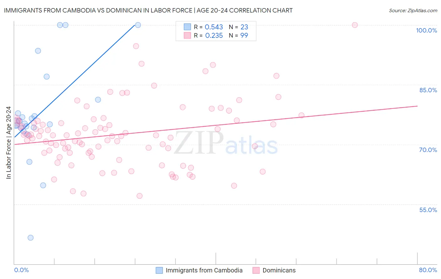 Immigrants from Cambodia vs Dominican In Labor Force | Age 20-24