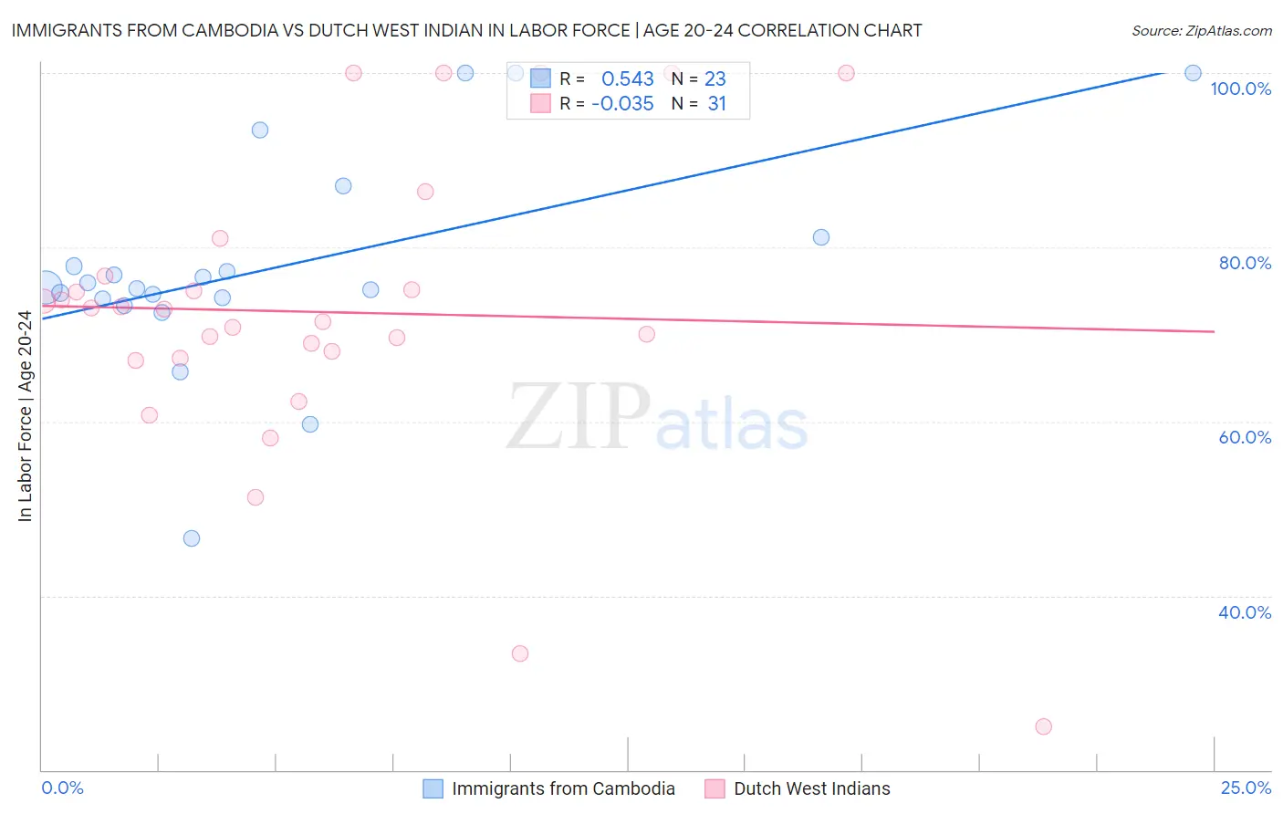 Immigrants from Cambodia vs Dutch West Indian In Labor Force | Age 20-24
