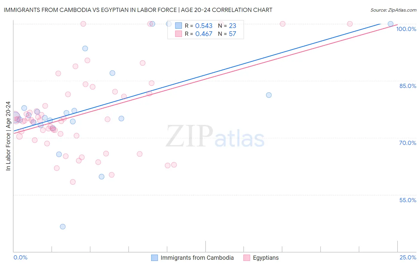 Immigrants from Cambodia vs Egyptian In Labor Force | Age 20-24