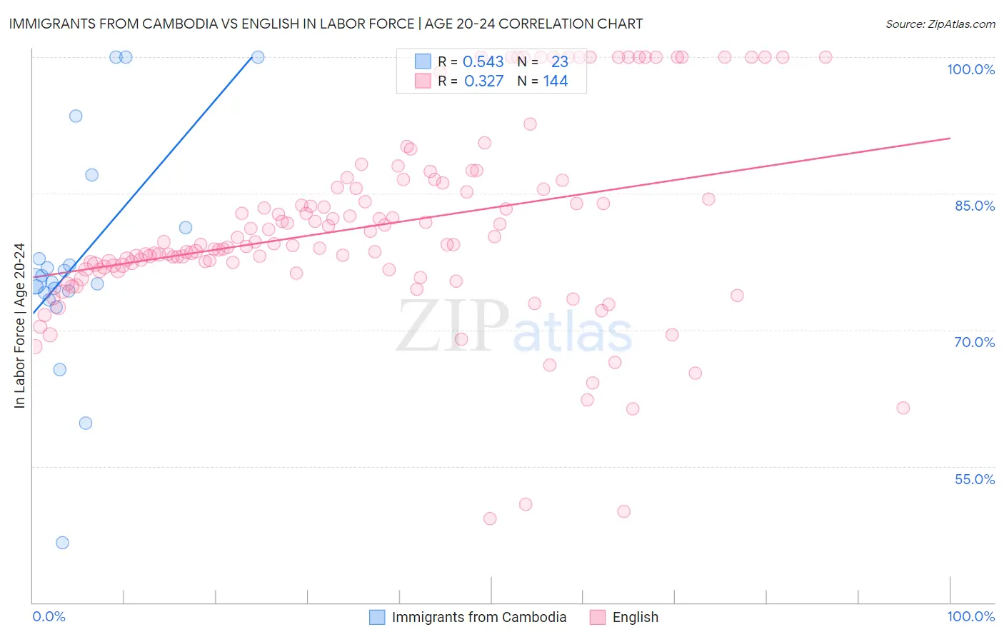 Immigrants from Cambodia vs English In Labor Force | Age 20-24