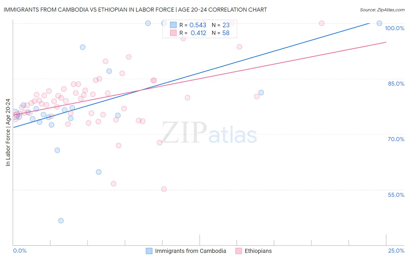 Immigrants from Cambodia vs Ethiopian In Labor Force | Age 20-24