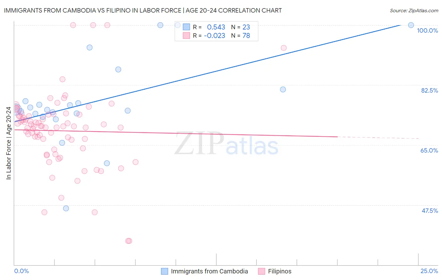 Immigrants from Cambodia vs Filipino In Labor Force | Age 20-24