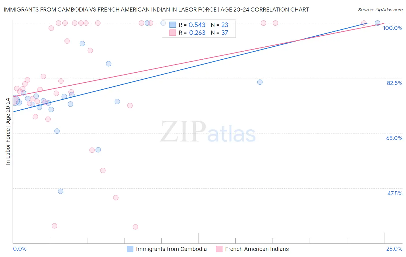Immigrants from Cambodia vs French American Indian In Labor Force | Age 20-24