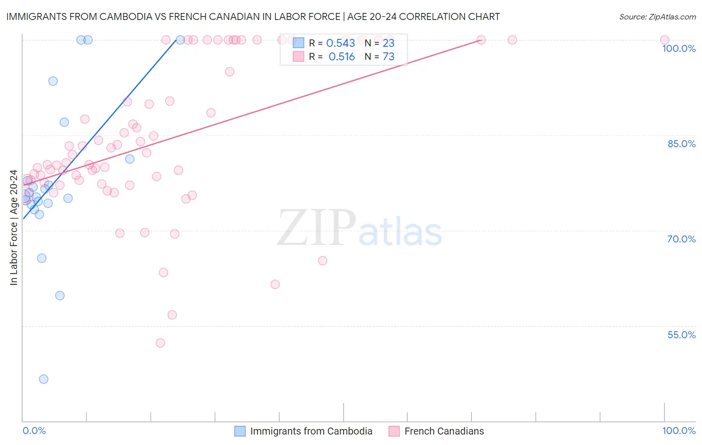 Immigrants from Cambodia vs French Canadian In Labor Force | Age 20-24