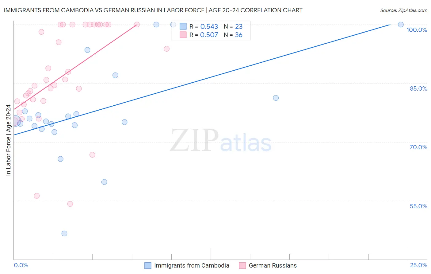 Immigrants from Cambodia vs German Russian In Labor Force | Age 20-24