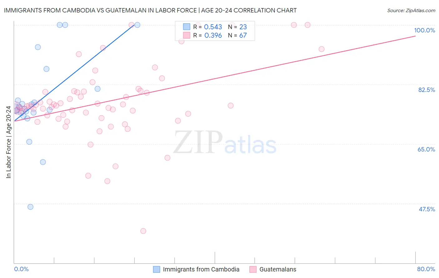 Immigrants from Cambodia vs Guatemalan In Labor Force | Age 20-24