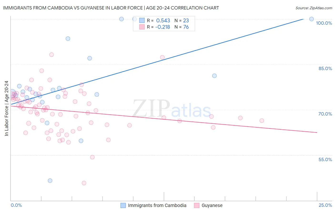Immigrants from Cambodia vs Guyanese In Labor Force | Age 20-24