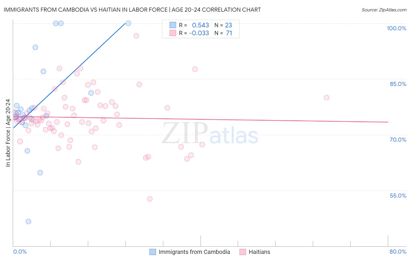 Immigrants from Cambodia vs Haitian In Labor Force | Age 20-24