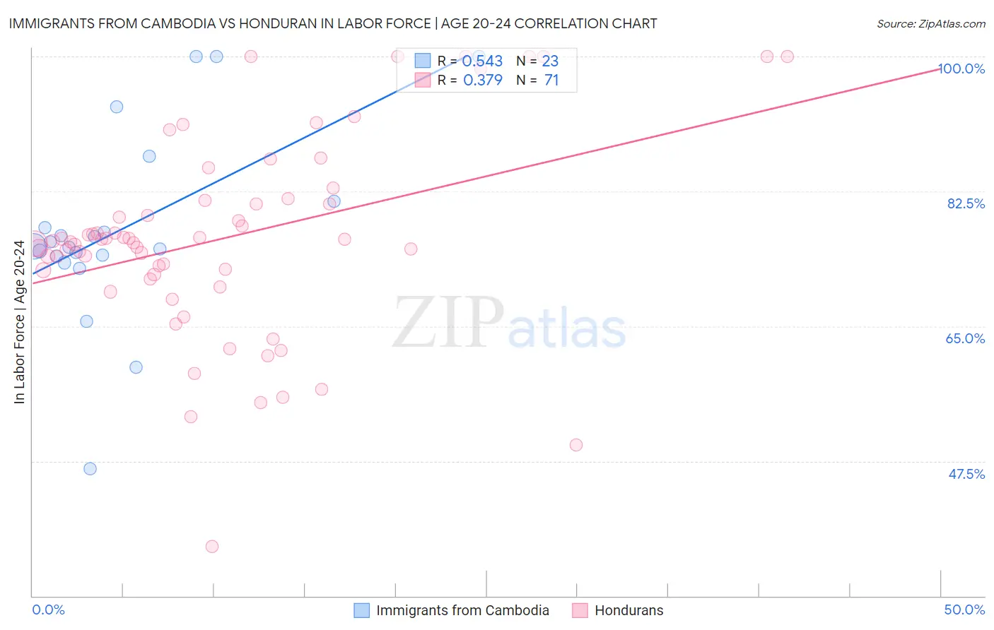 Immigrants from Cambodia vs Honduran In Labor Force | Age 20-24
