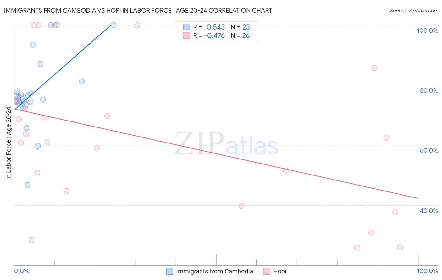 Immigrants from Cambodia vs Hopi In Labor Force | Age 20-24
