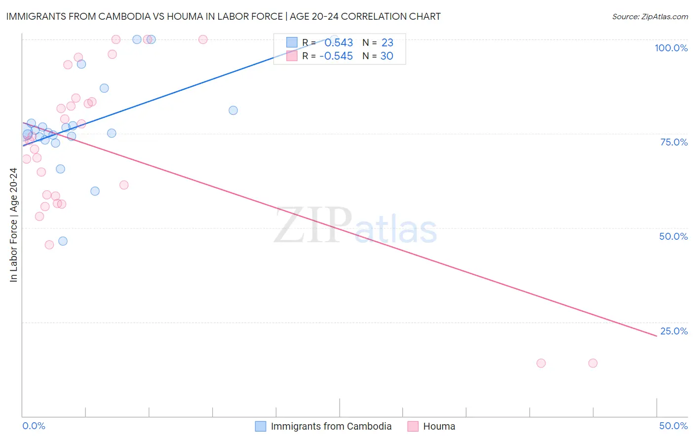 Immigrants from Cambodia vs Houma In Labor Force | Age 20-24