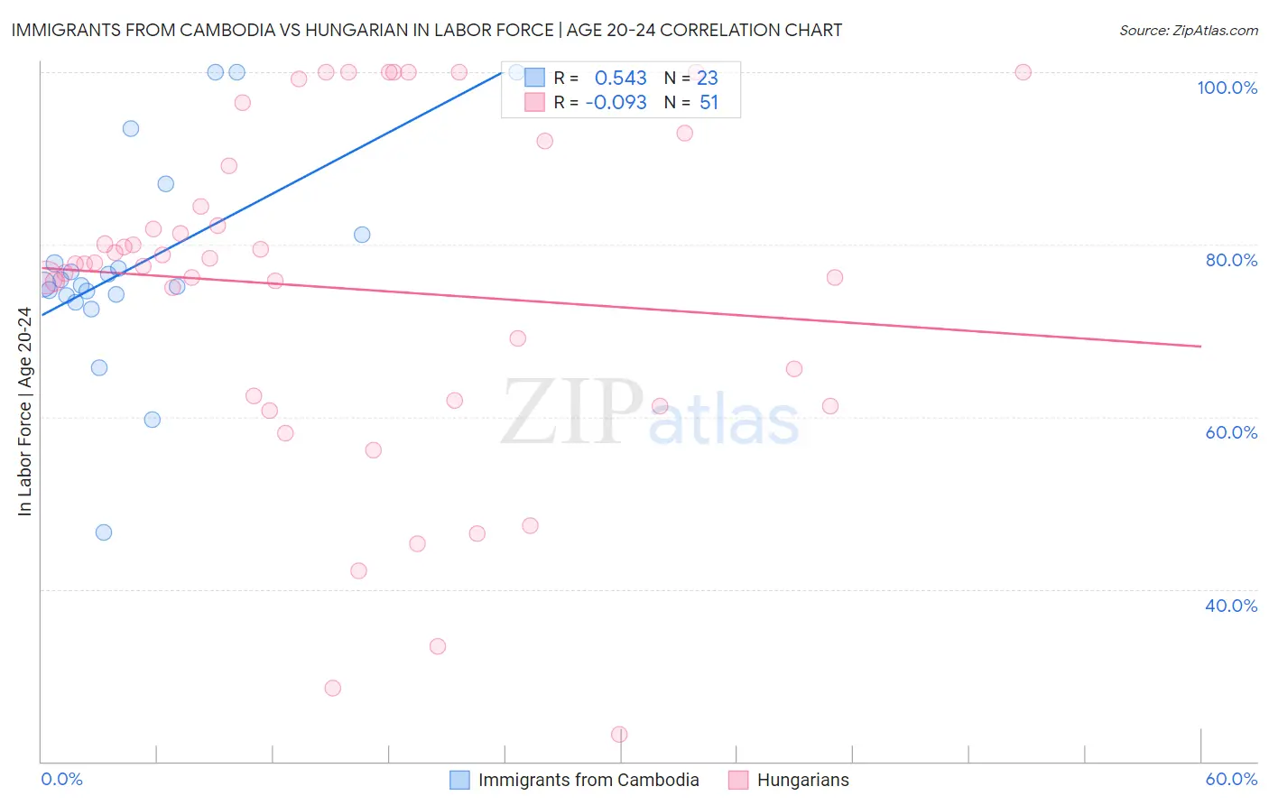 Immigrants from Cambodia vs Hungarian In Labor Force | Age 20-24