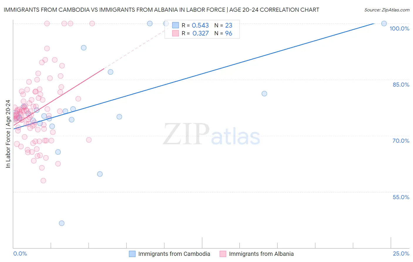 Immigrants from Cambodia vs Immigrants from Albania In Labor Force | Age 20-24