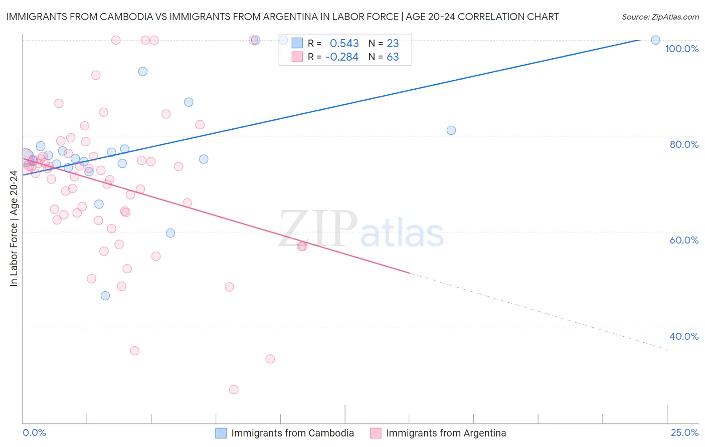 Immigrants from Cambodia vs Immigrants from Argentina In Labor Force | Age 20-24