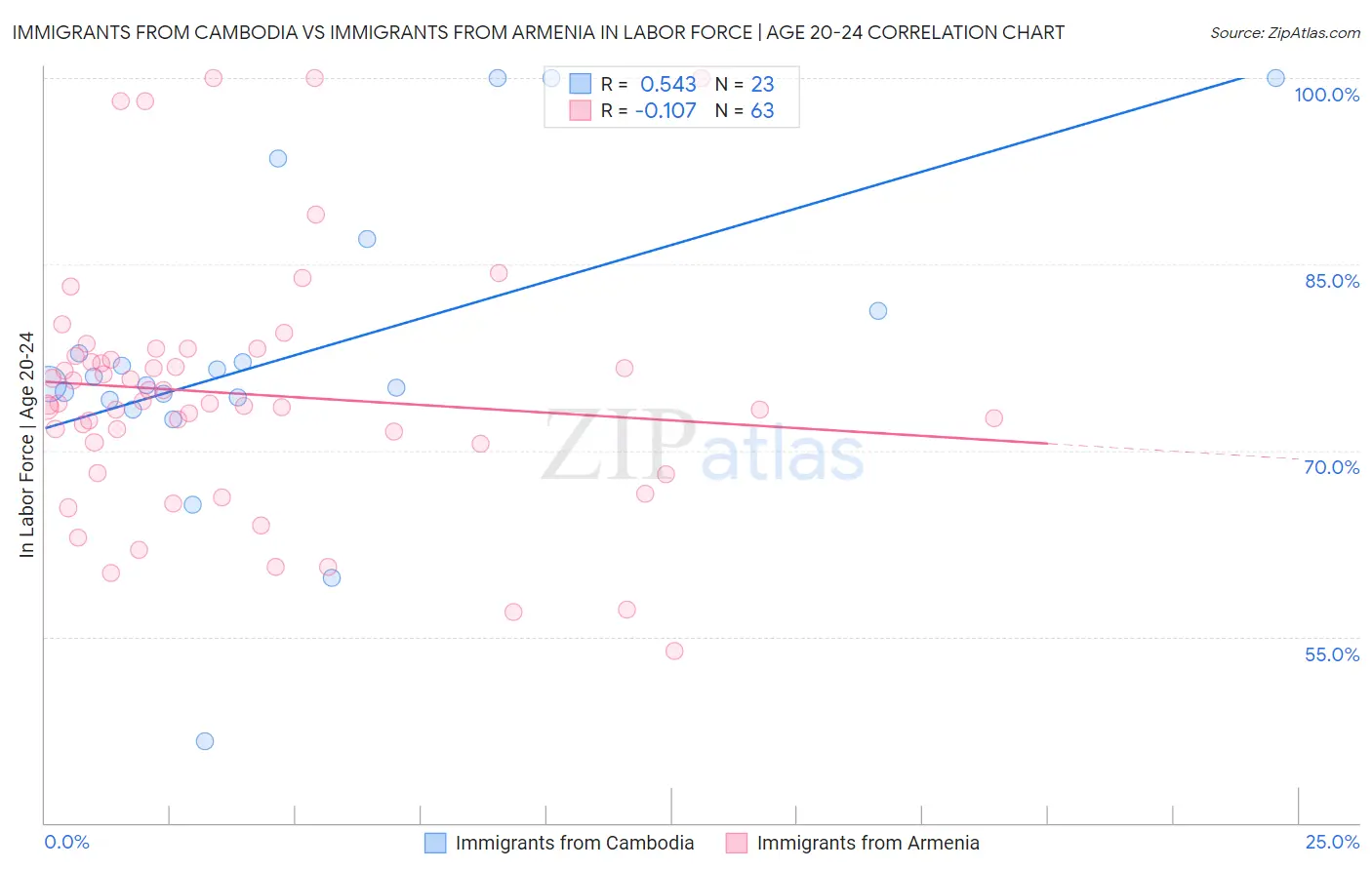 Immigrants from Cambodia vs Immigrants from Armenia In Labor Force | Age 20-24
