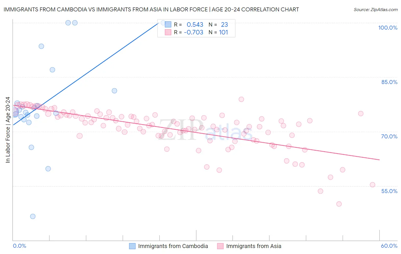 Immigrants from Cambodia vs Immigrants from Asia In Labor Force | Age 20-24