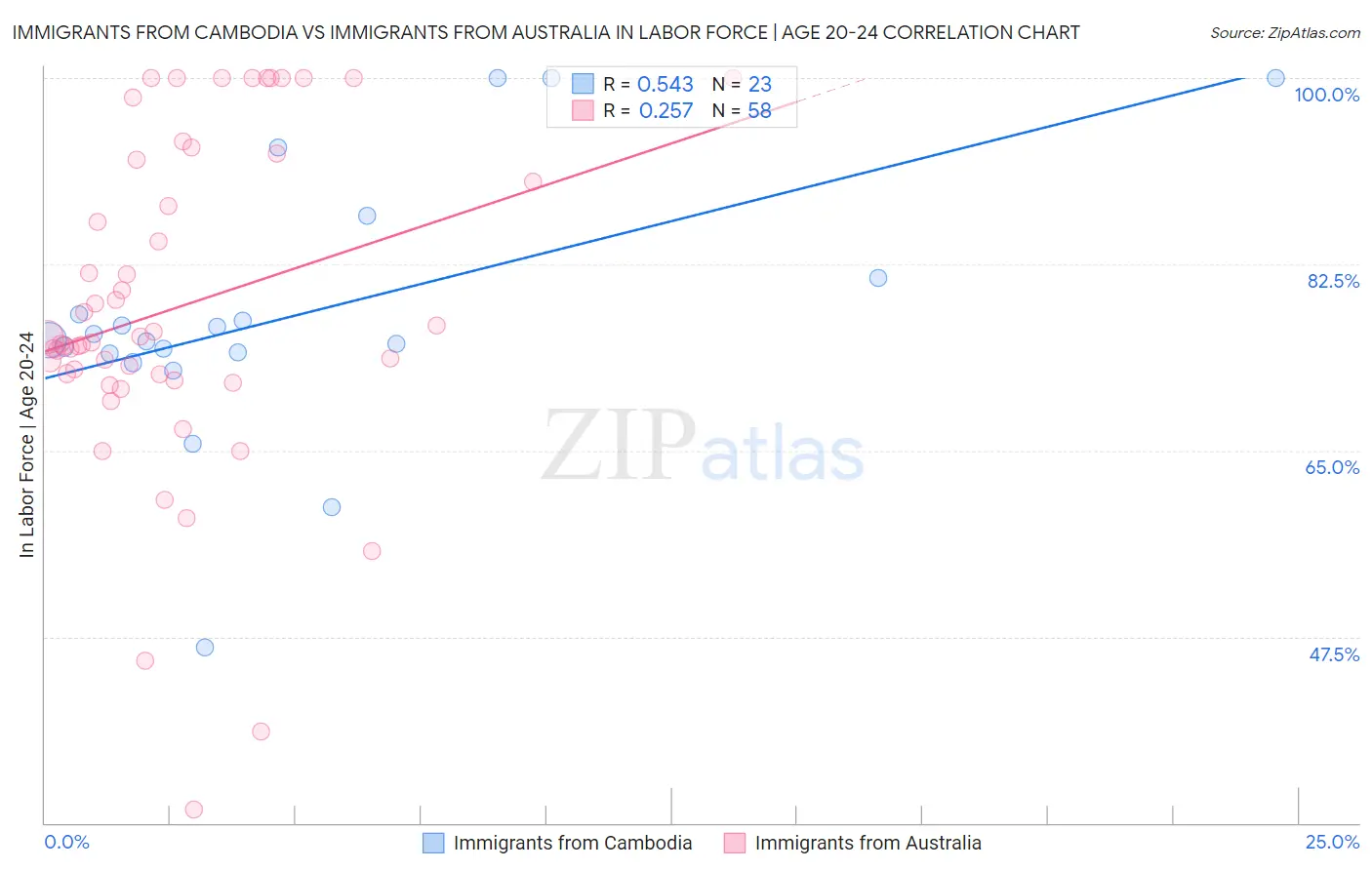 Immigrants from Cambodia vs Immigrants from Australia In Labor Force | Age 20-24