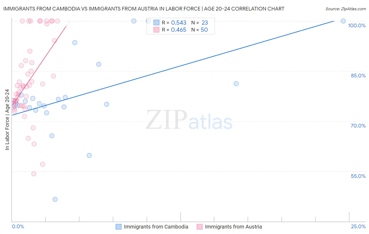 Immigrants from Cambodia vs Immigrants from Austria In Labor Force | Age 20-24