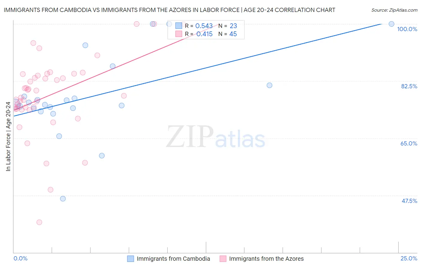 Immigrants from Cambodia vs Immigrants from the Azores In Labor Force | Age 20-24