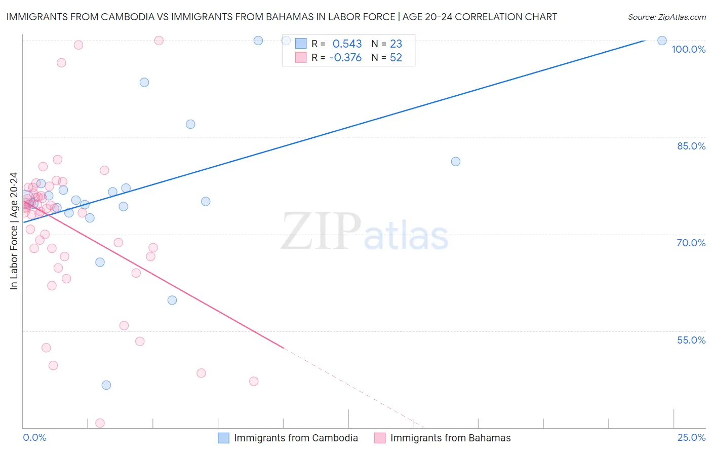 Immigrants from Cambodia vs Immigrants from Bahamas In Labor Force | Age 20-24