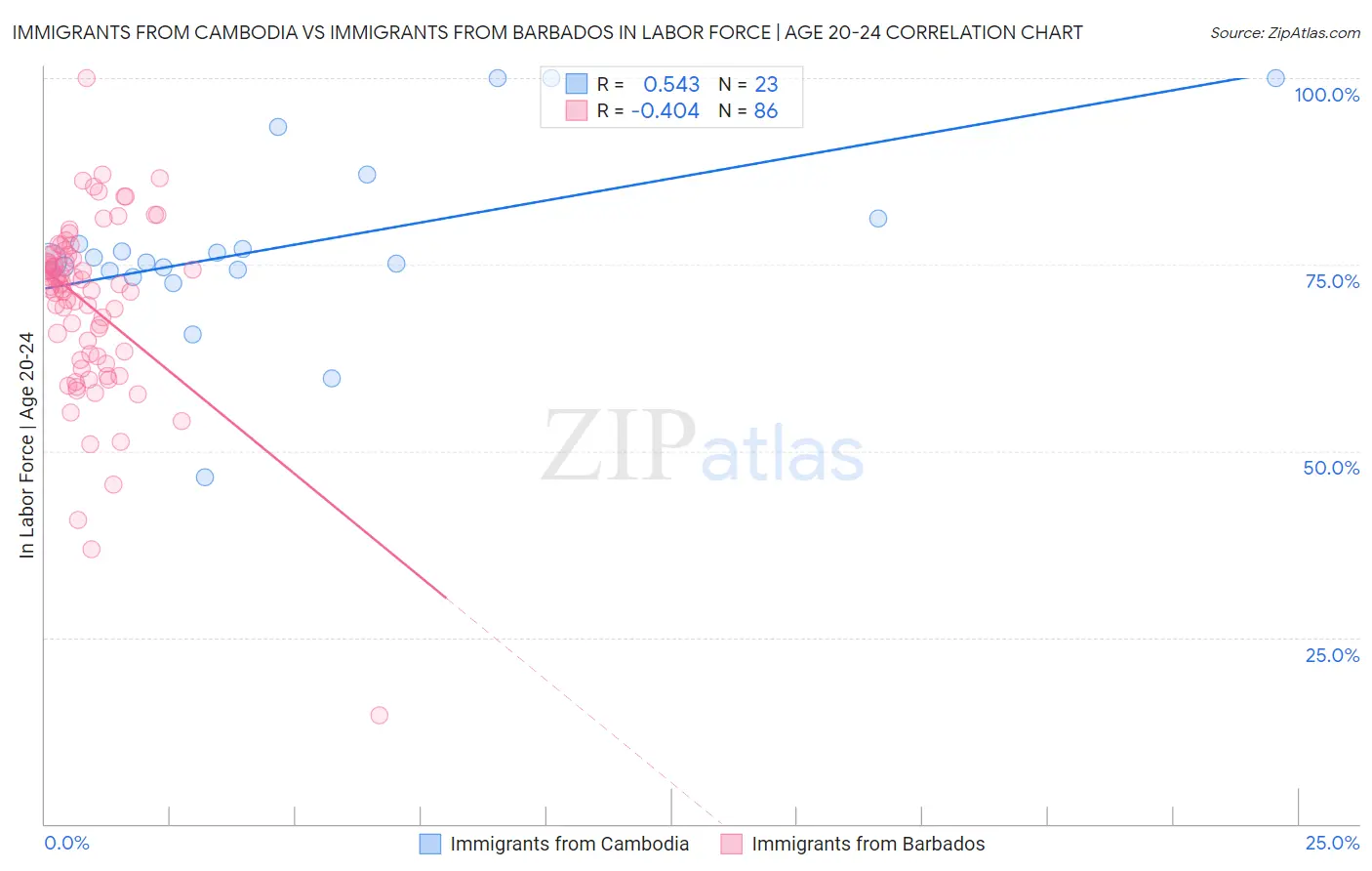 Immigrants from Cambodia vs Immigrants from Barbados In Labor Force | Age 20-24