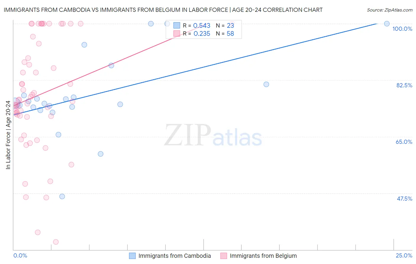 Immigrants from Cambodia vs Immigrants from Belgium In Labor Force | Age 20-24