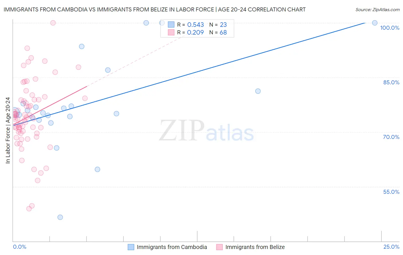 Immigrants from Cambodia vs Immigrants from Belize In Labor Force | Age 20-24