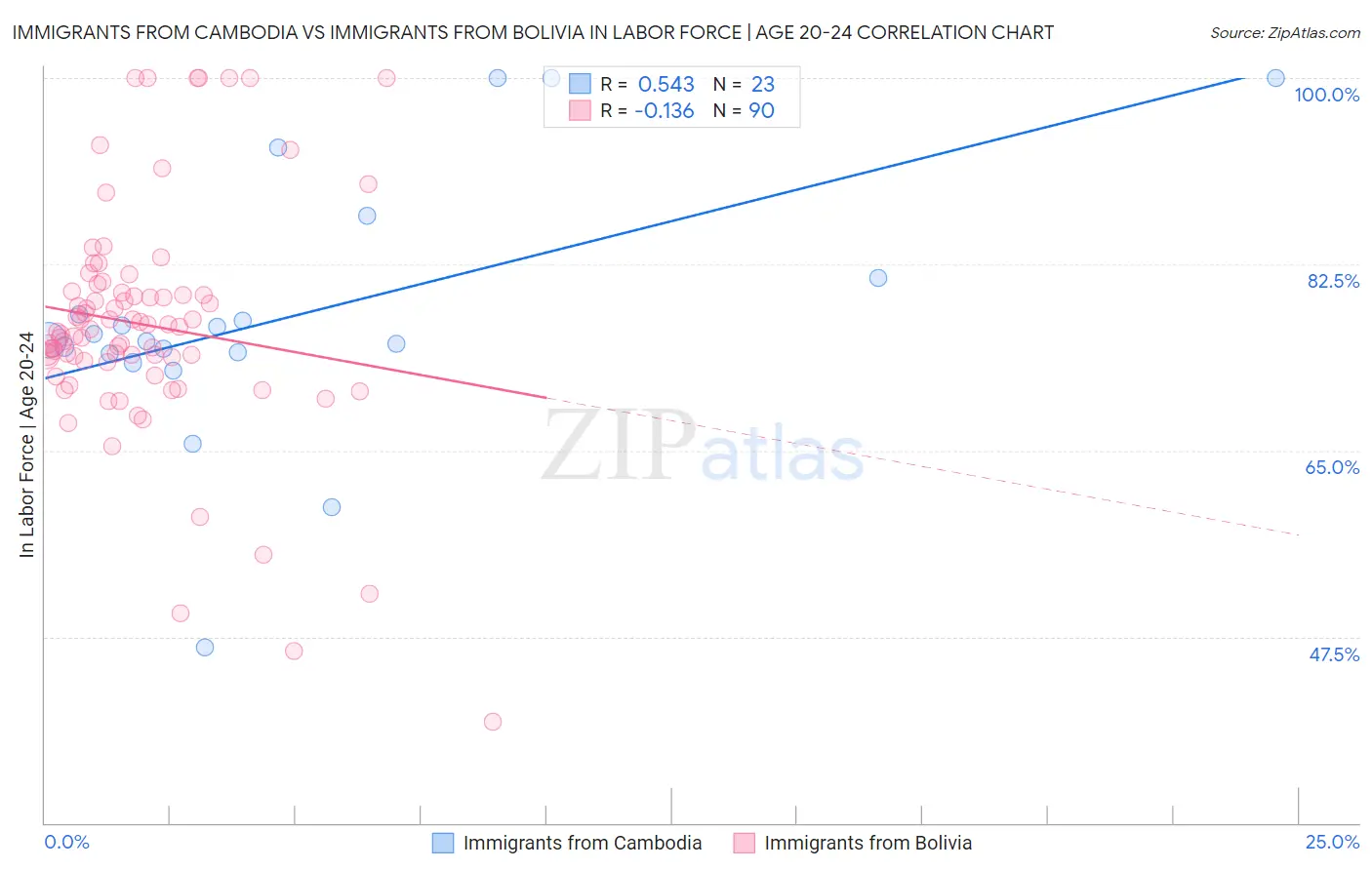 Immigrants from Cambodia vs Immigrants from Bolivia In Labor Force | Age 20-24