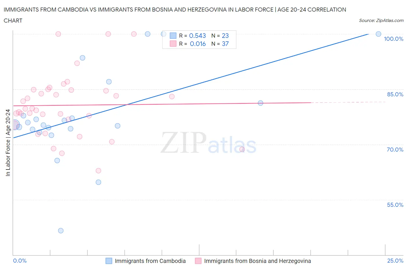 Immigrants from Cambodia vs Immigrants from Bosnia and Herzegovina In Labor Force | Age 20-24