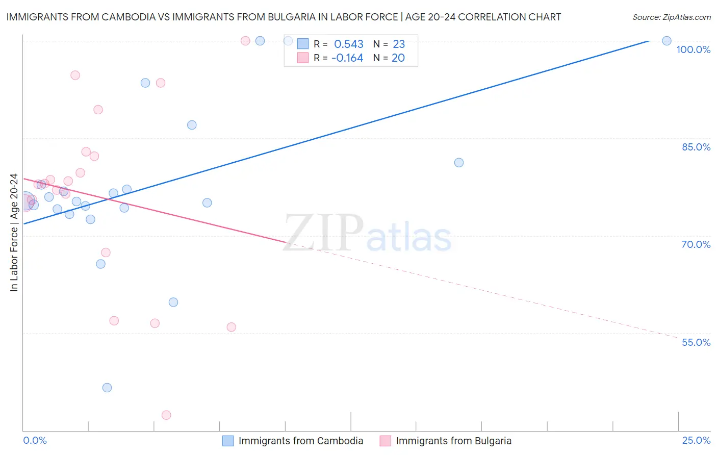 Immigrants from Cambodia vs Immigrants from Bulgaria In Labor Force | Age 20-24