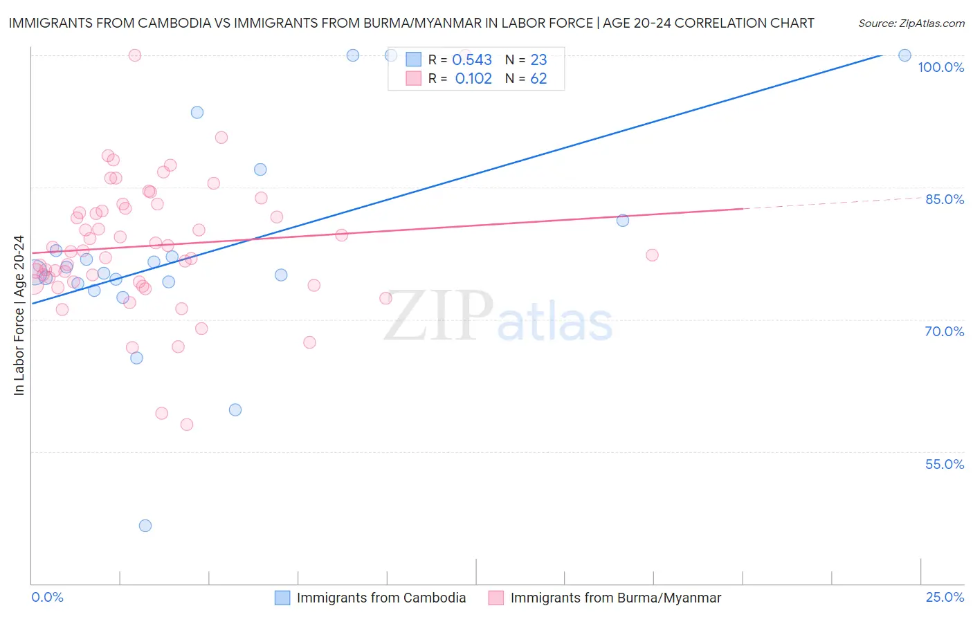 Immigrants from Cambodia vs Immigrants from Burma/Myanmar In Labor Force | Age 20-24