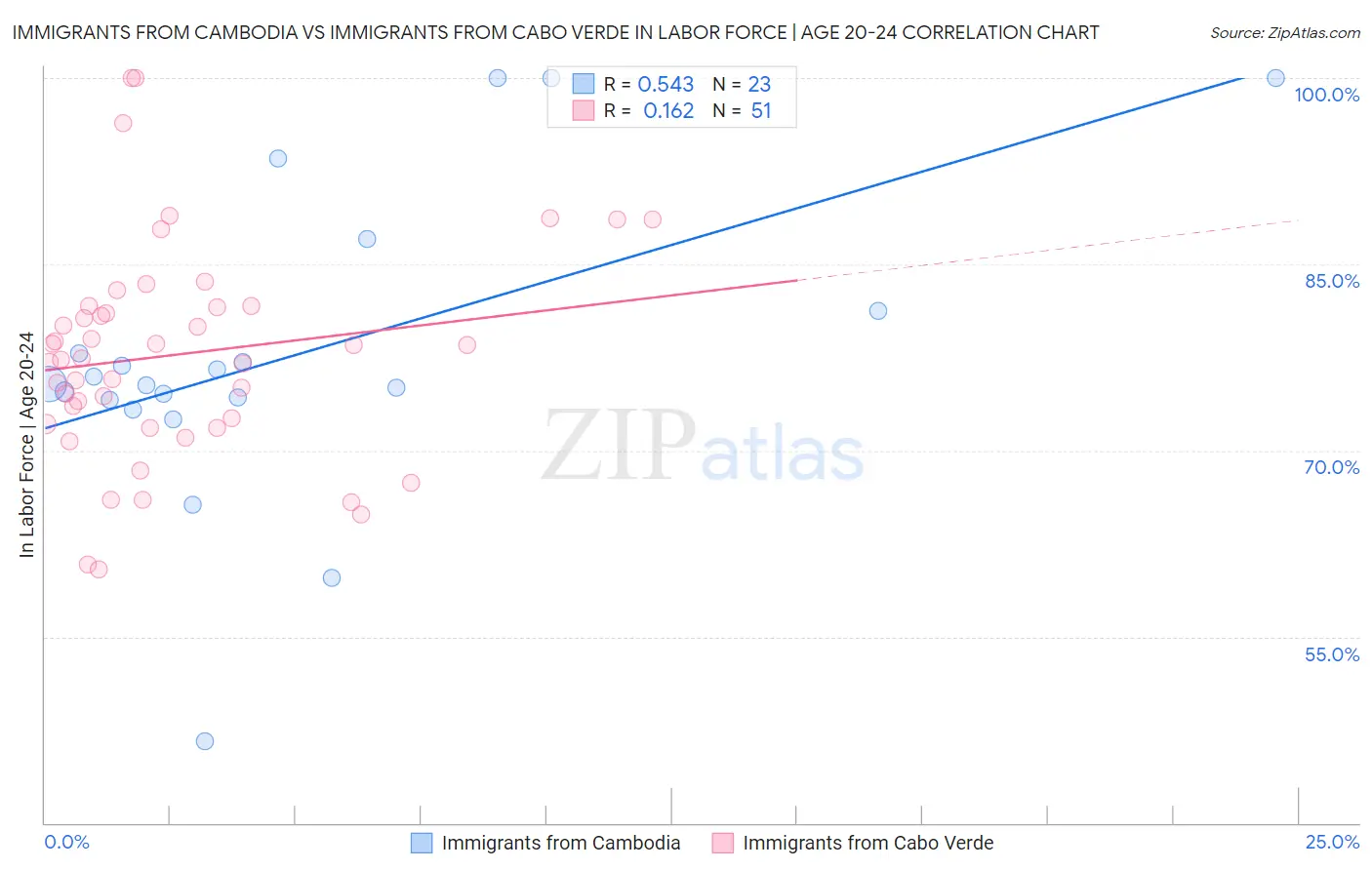 Immigrants from Cambodia vs Immigrants from Cabo Verde In Labor Force | Age 20-24