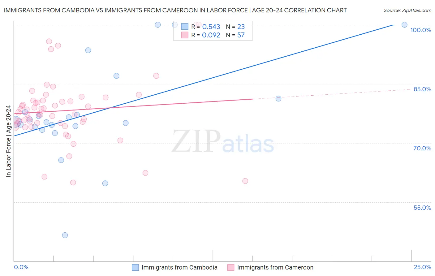Immigrants from Cambodia vs Immigrants from Cameroon In Labor Force | Age 20-24