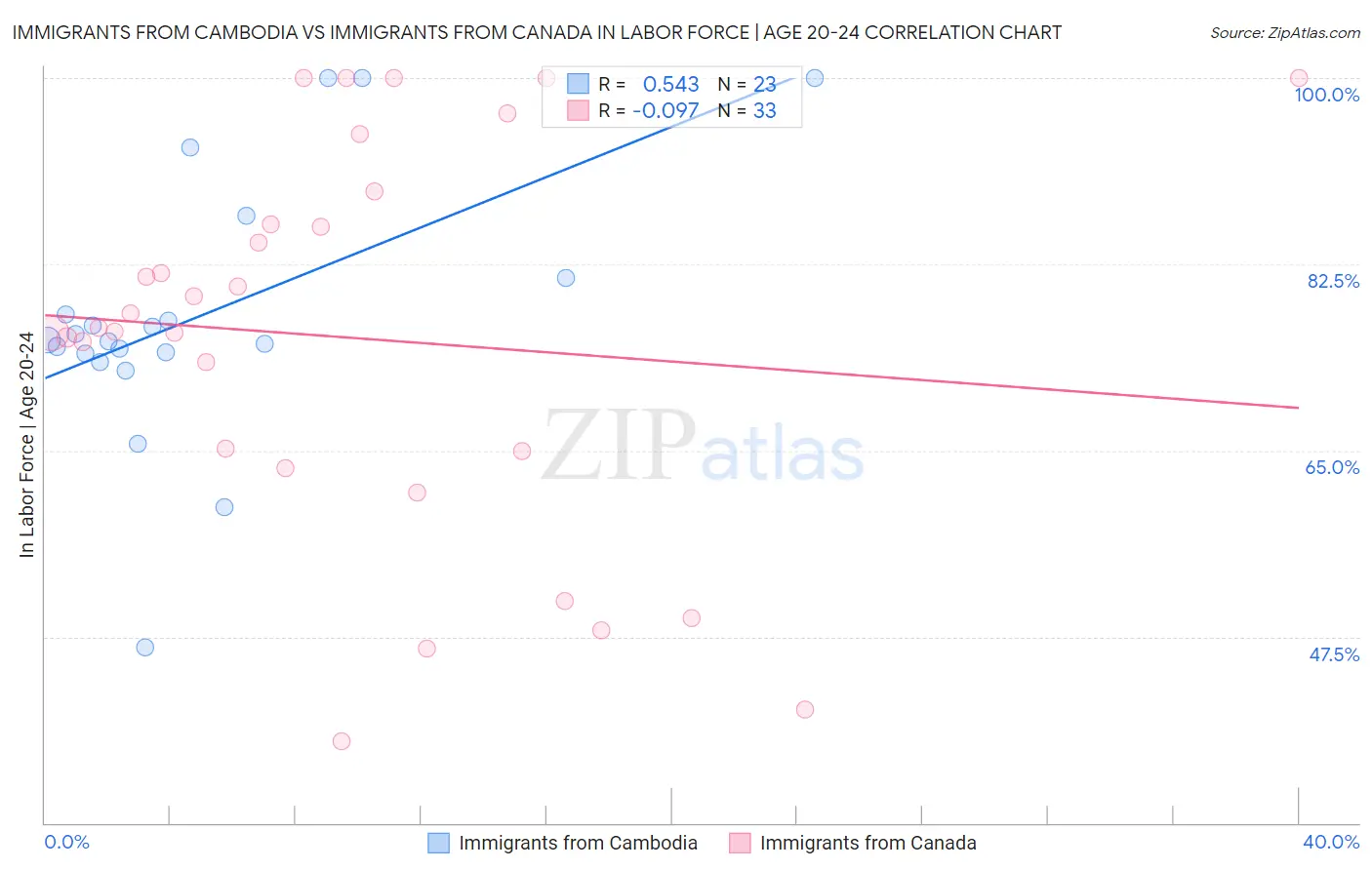 Immigrants from Cambodia vs Immigrants from Canada In Labor Force | Age 20-24