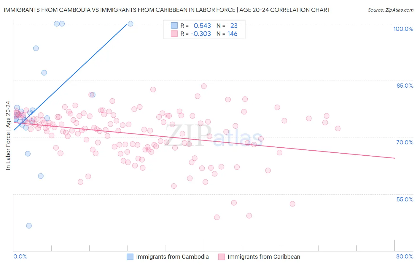 Immigrants from Cambodia vs Immigrants from Caribbean In Labor Force | Age 20-24