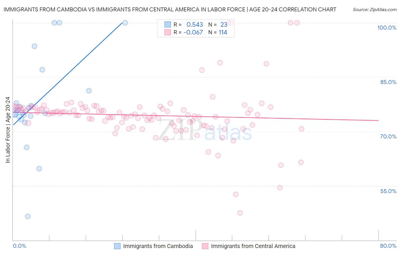 Immigrants from Cambodia vs Immigrants from Central America In Labor Force | Age 20-24
