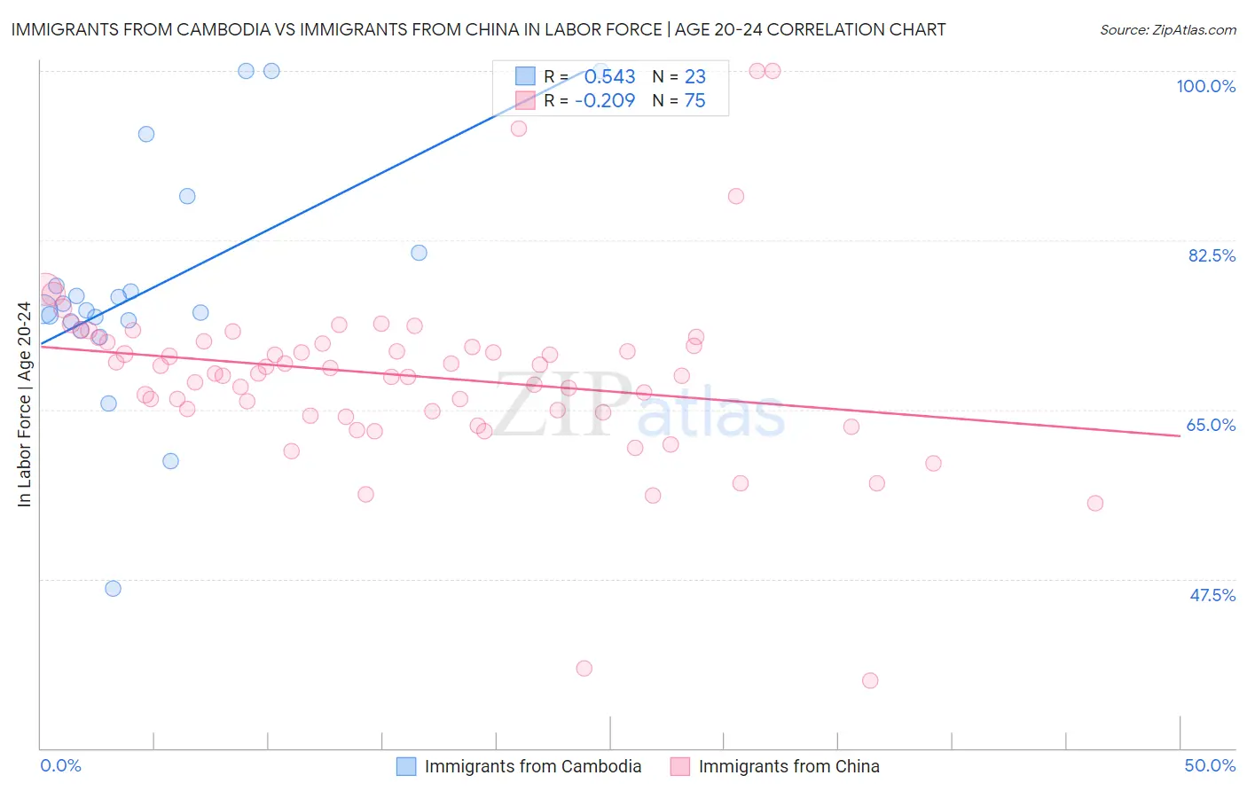 Immigrants from Cambodia vs Immigrants from China In Labor Force | Age 20-24