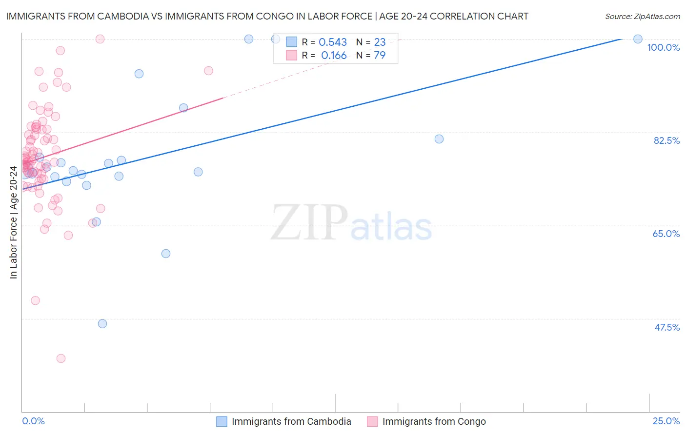 Immigrants from Cambodia vs Immigrants from Congo In Labor Force | Age 20-24