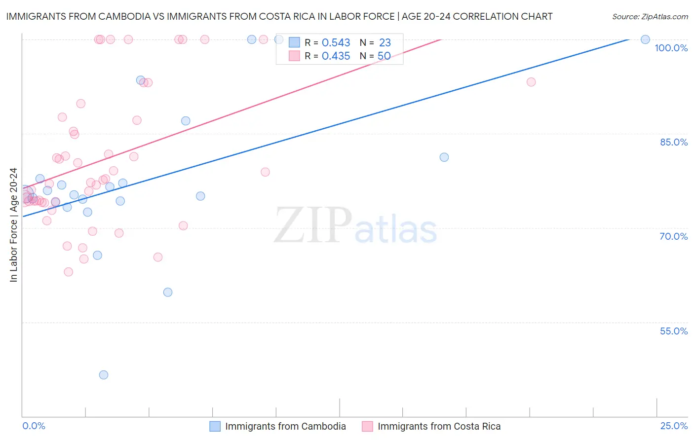 Immigrants from Cambodia vs Immigrants from Costa Rica In Labor Force | Age 20-24