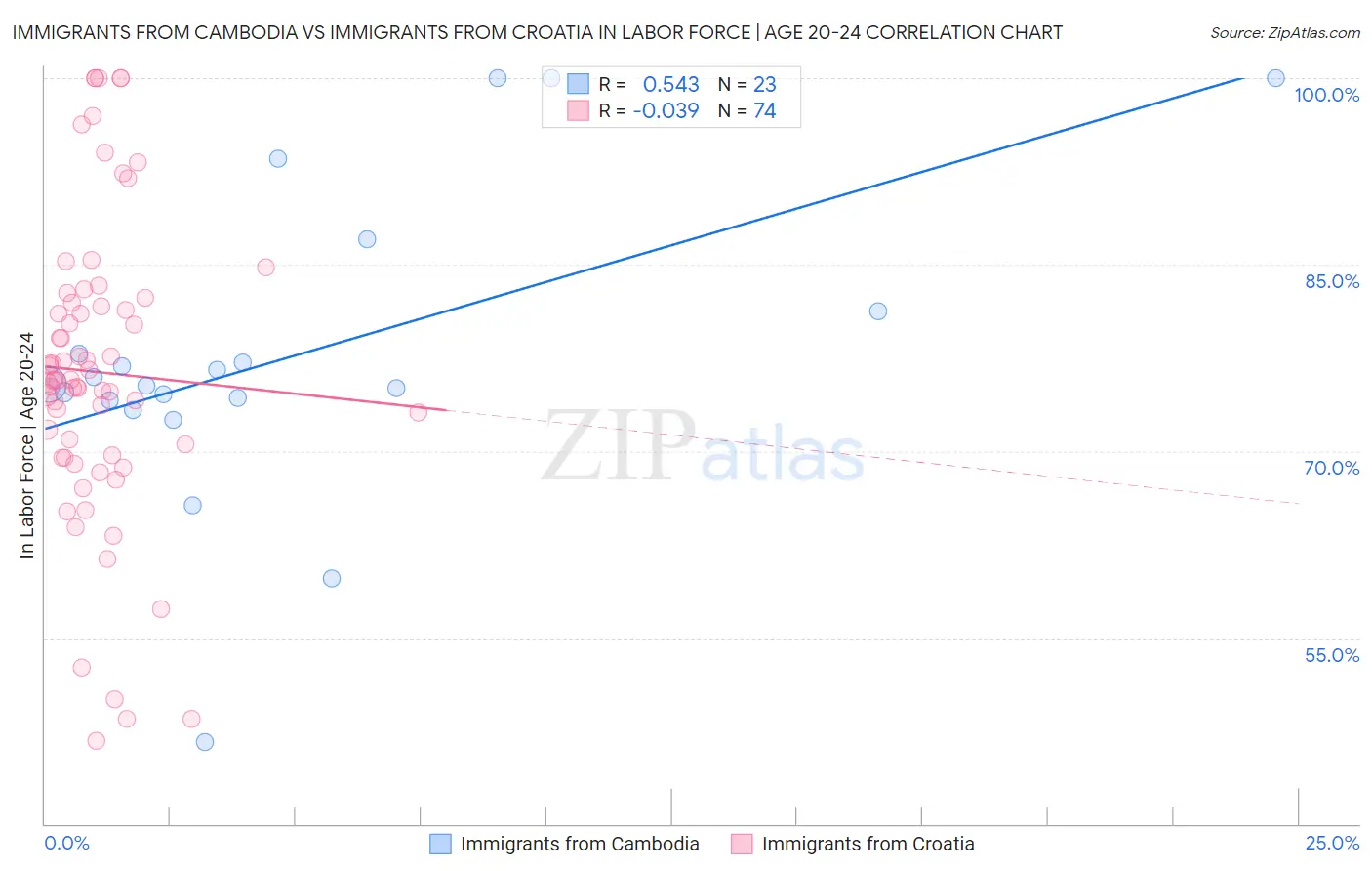 Immigrants from Cambodia vs Immigrants from Croatia In Labor Force | Age 20-24