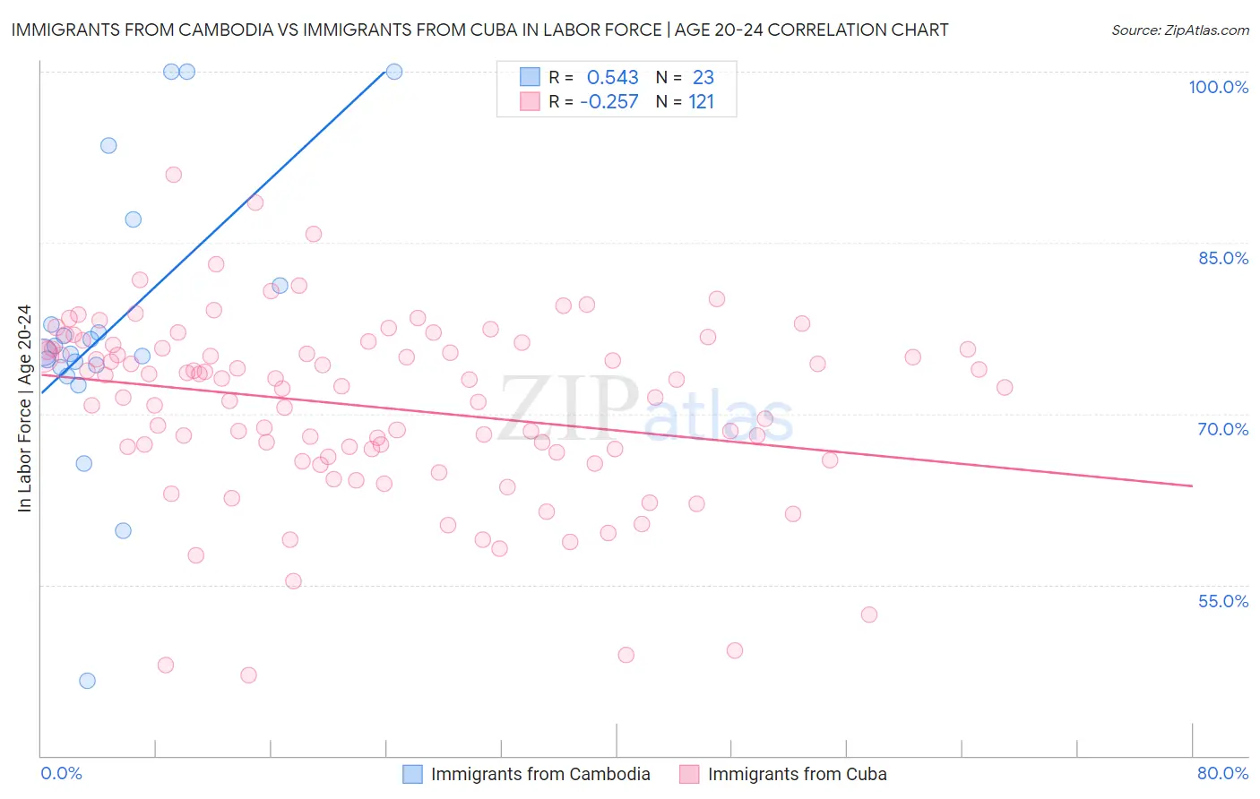 Immigrants from Cambodia vs Immigrants from Cuba In Labor Force | Age 20-24