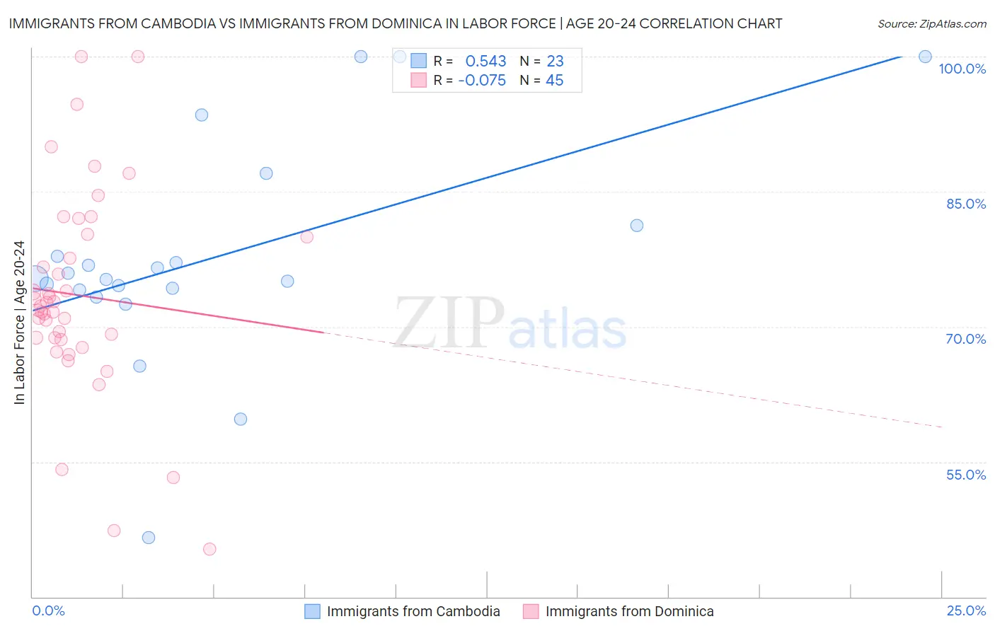 Immigrants from Cambodia vs Immigrants from Dominica In Labor Force | Age 20-24