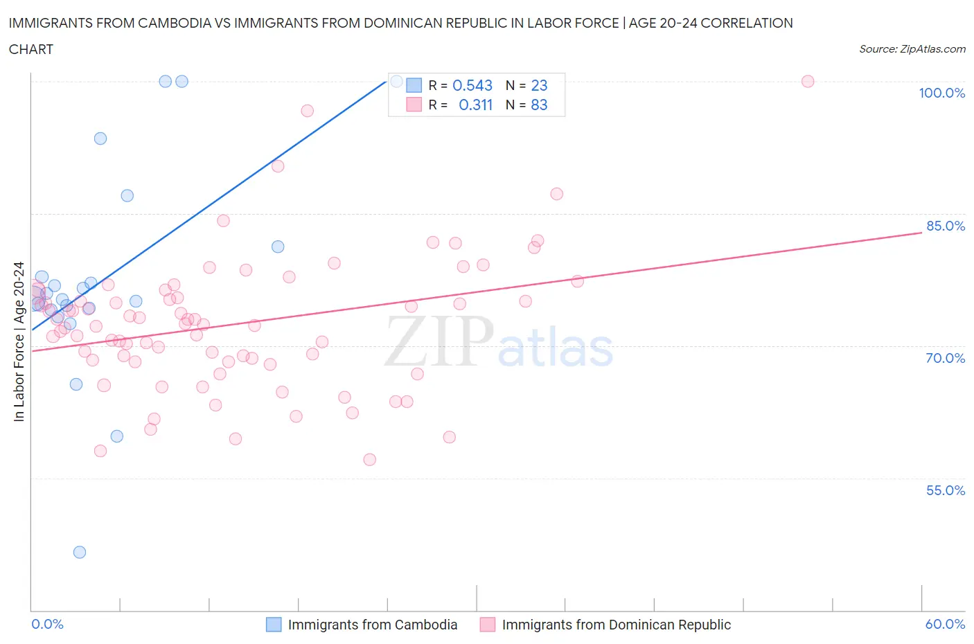 Immigrants from Cambodia vs Immigrants from Dominican Republic In Labor Force | Age 20-24