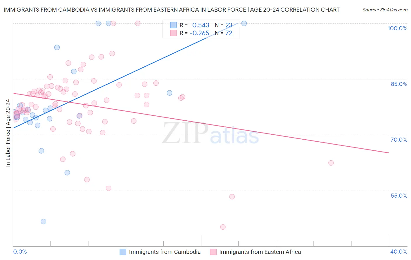 Immigrants from Cambodia vs Immigrants from Eastern Africa In Labor Force | Age 20-24