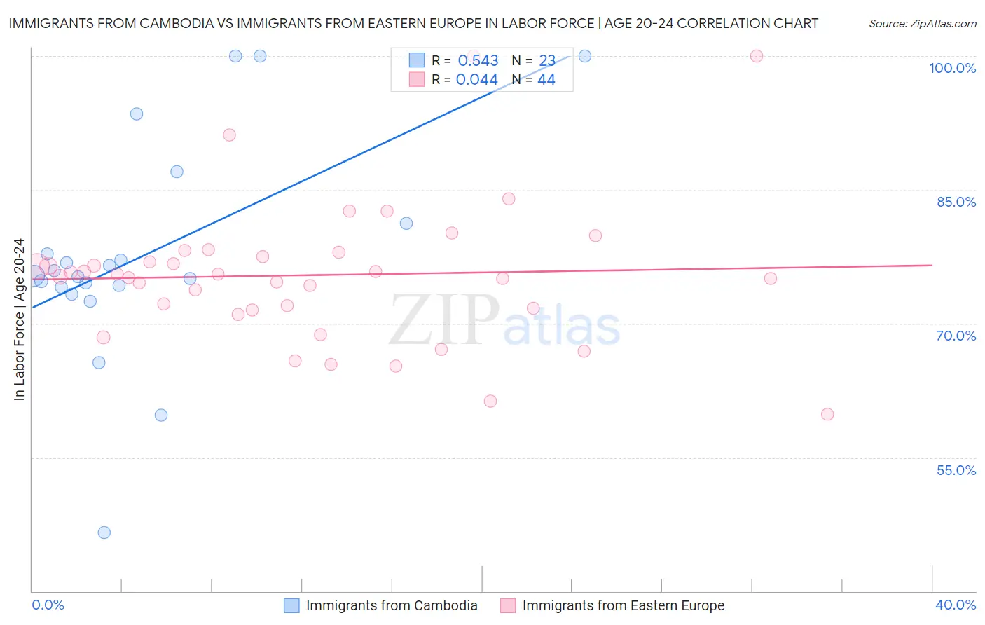 Immigrants from Cambodia vs Immigrants from Eastern Europe In Labor Force | Age 20-24
